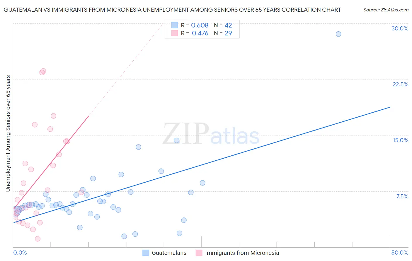 Guatemalan vs Immigrants from Micronesia Unemployment Among Seniors over 65 years