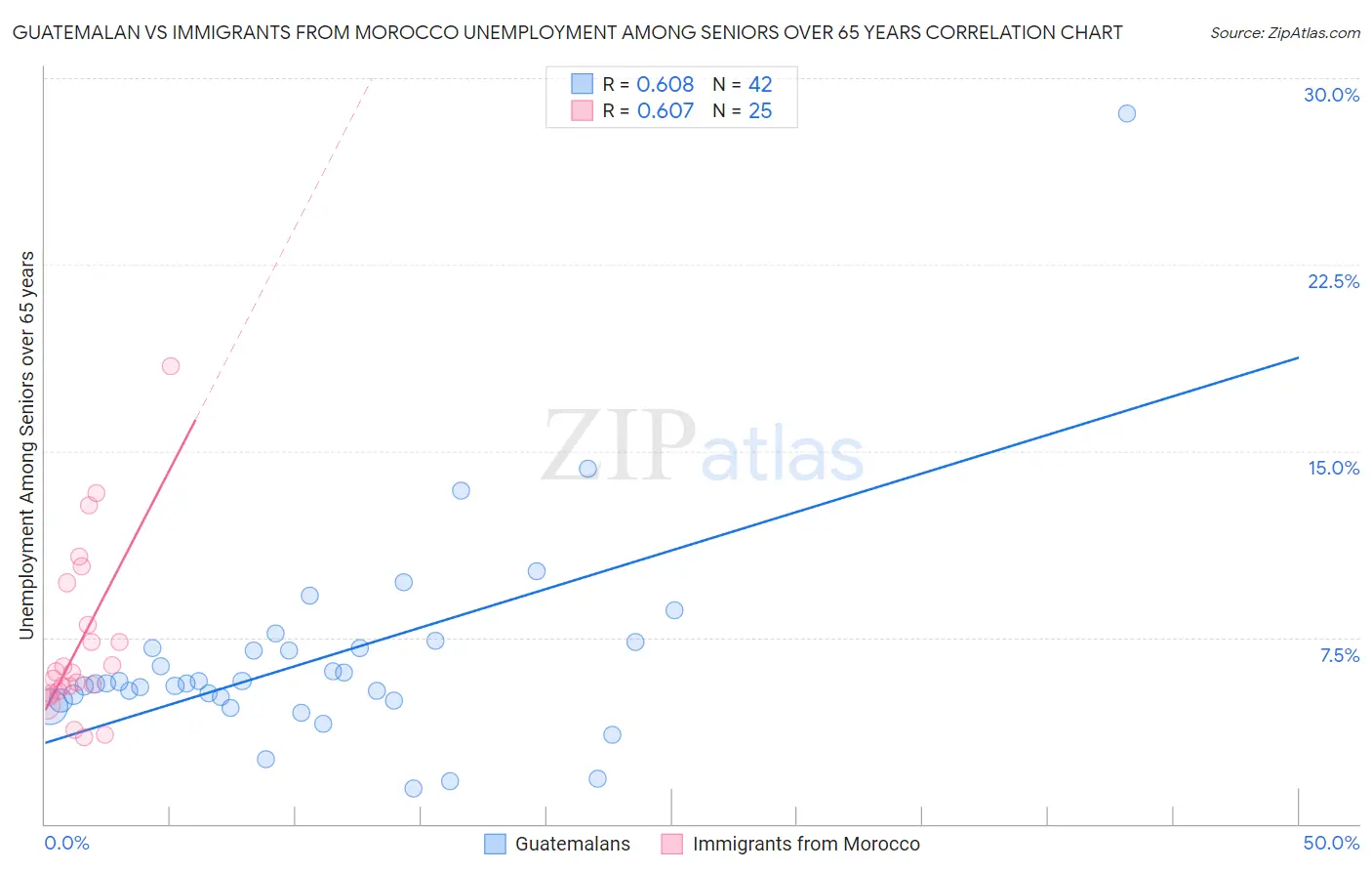 Guatemalan vs Immigrants from Morocco Unemployment Among Seniors over 65 years