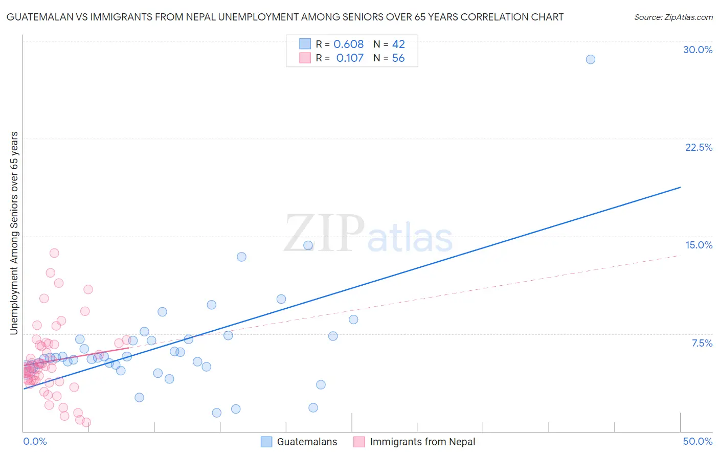 Guatemalan vs Immigrants from Nepal Unemployment Among Seniors over 65 years