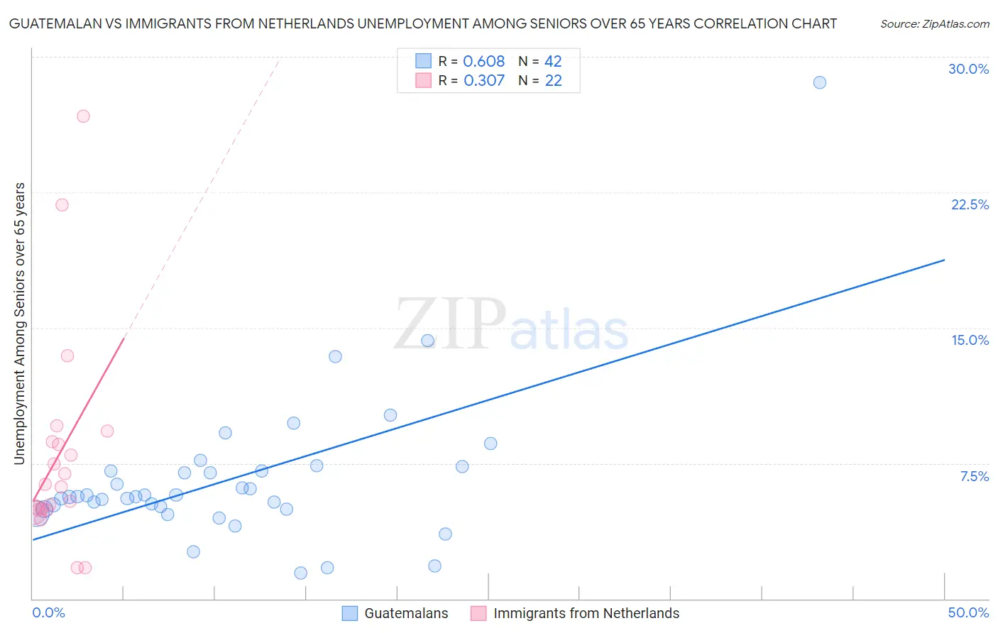 Guatemalan vs Immigrants from Netherlands Unemployment Among Seniors over 65 years