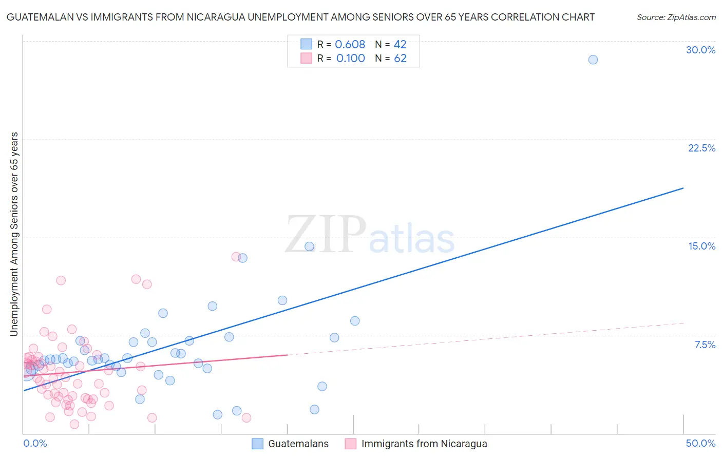 Guatemalan vs Immigrants from Nicaragua Unemployment Among Seniors over 65 years