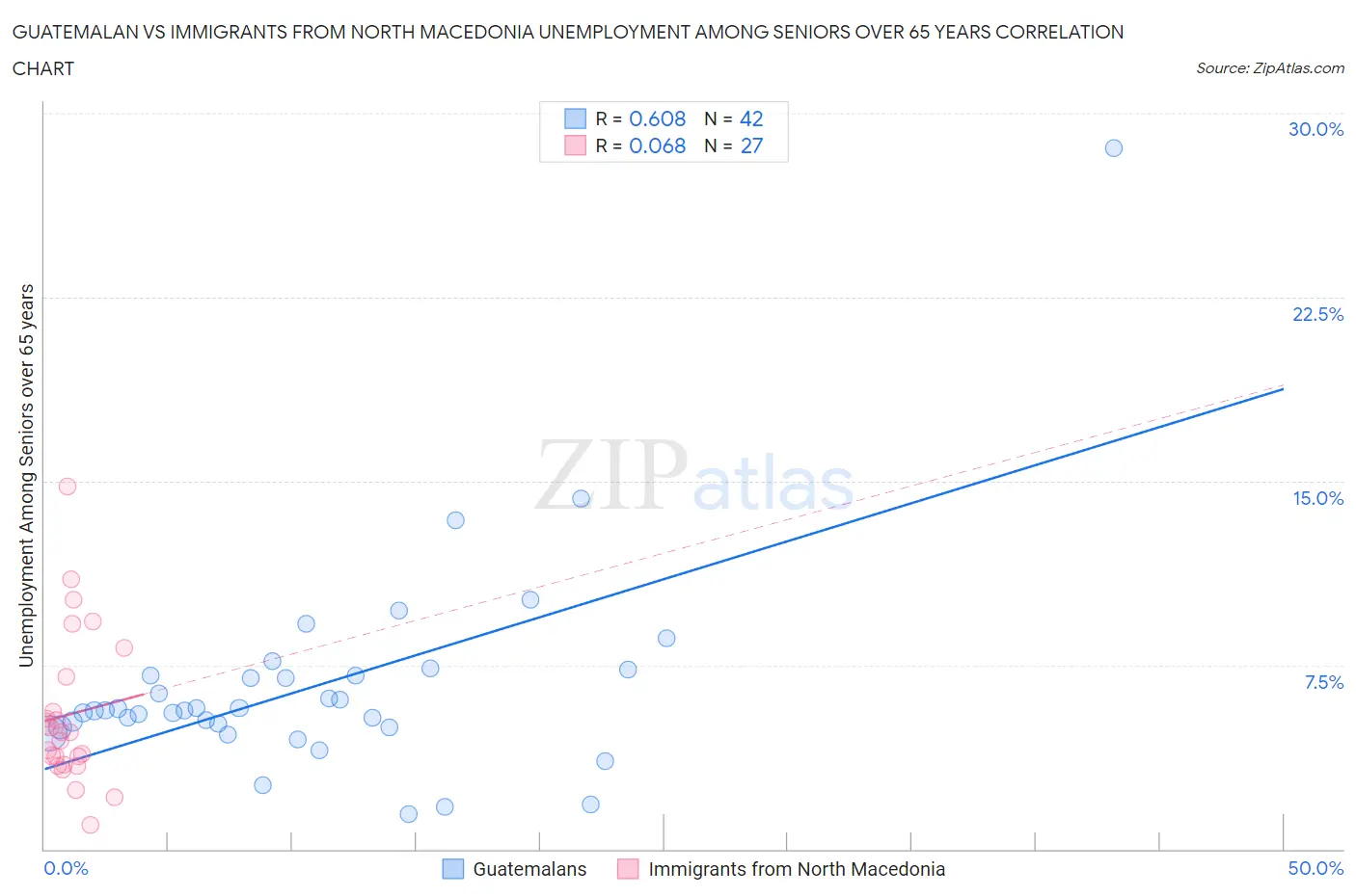 Guatemalan vs Immigrants from North Macedonia Unemployment Among Seniors over 65 years