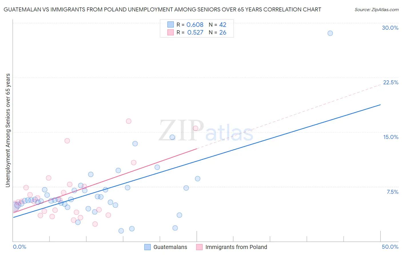 Guatemalan vs Immigrants from Poland Unemployment Among Seniors over 65 years