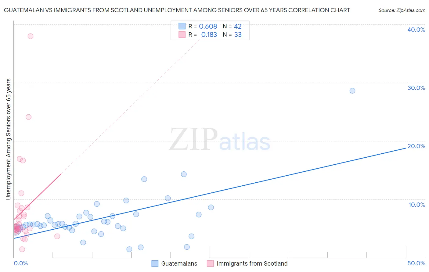 Guatemalan vs Immigrants from Scotland Unemployment Among Seniors over 65 years