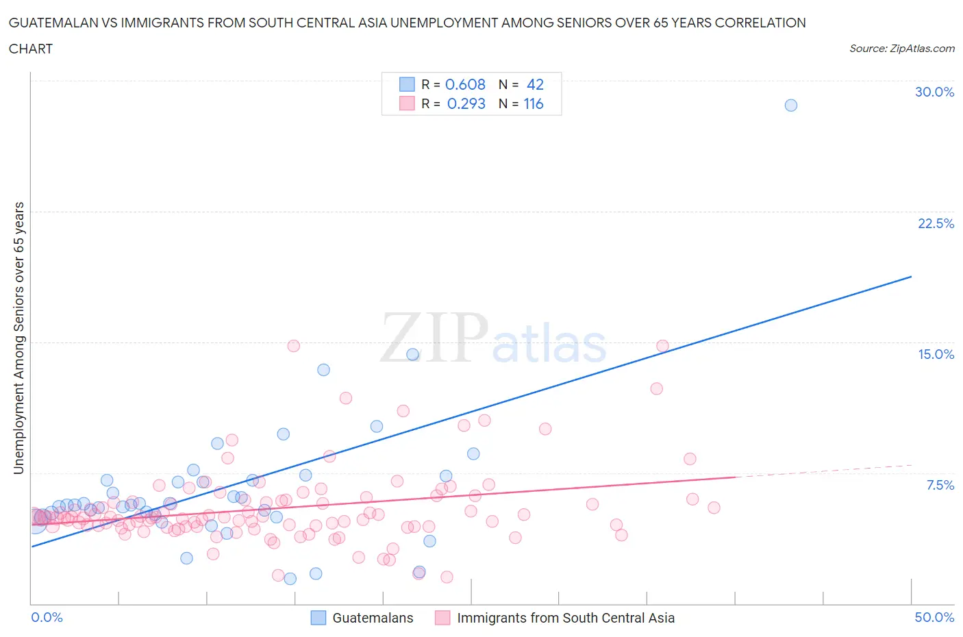 Guatemalan vs Immigrants from South Central Asia Unemployment Among Seniors over 65 years