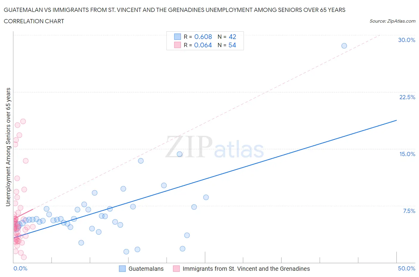Guatemalan vs Immigrants from St. Vincent and the Grenadines Unemployment Among Seniors over 65 years