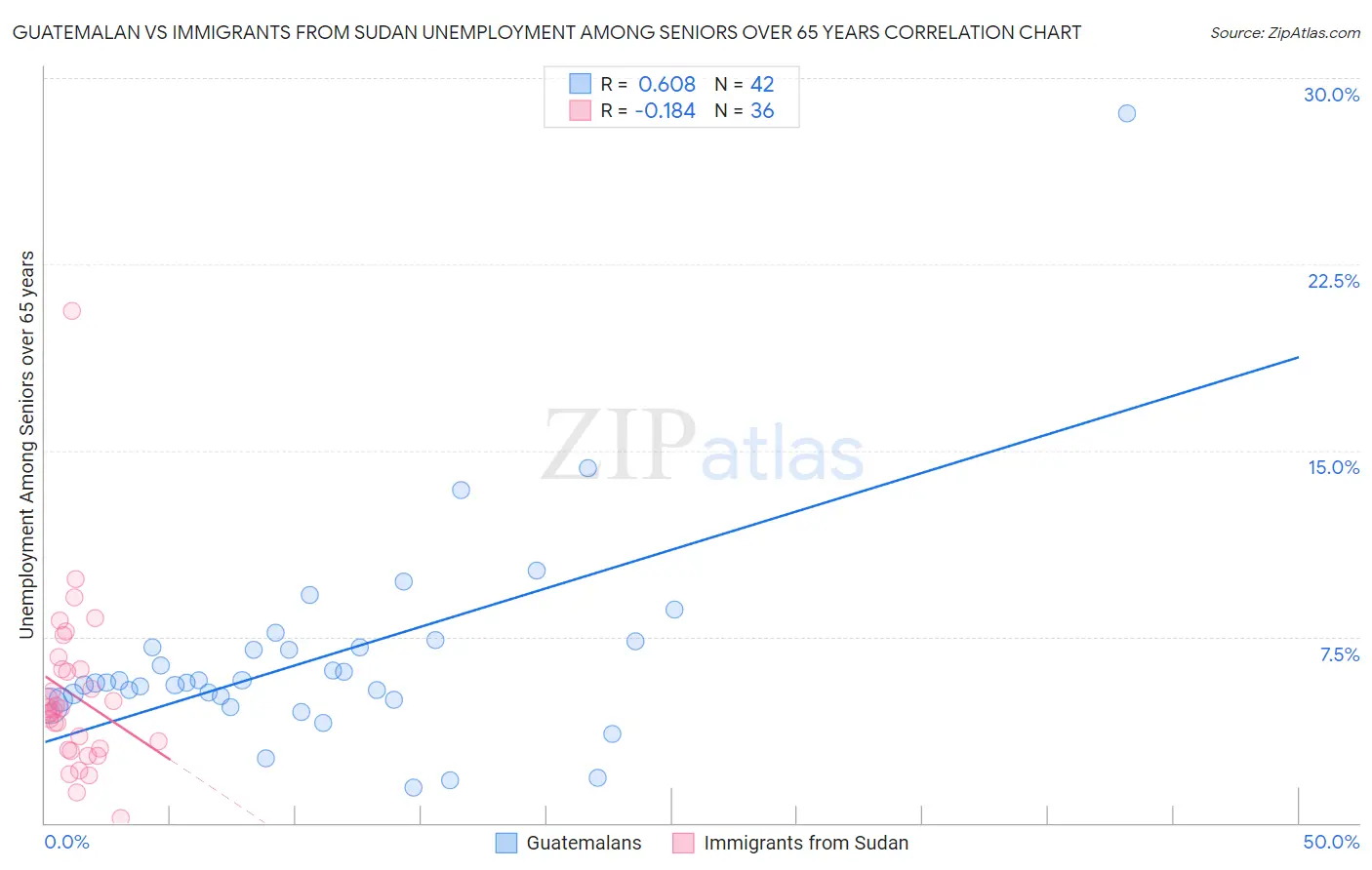 Guatemalan vs Immigrants from Sudan Unemployment Among Seniors over 65 years