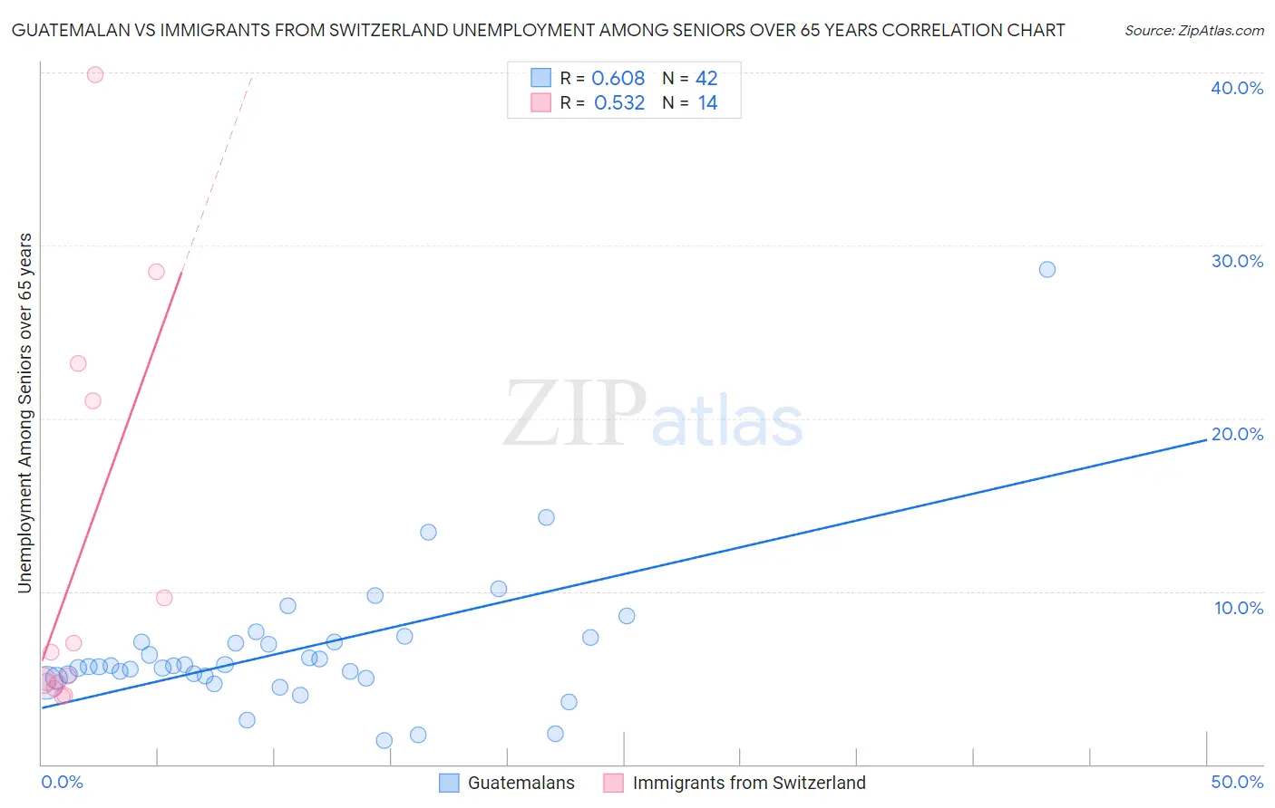 Guatemalan vs Immigrants from Switzerland Unemployment Among Seniors over 65 years