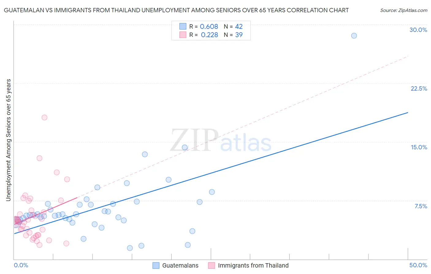 Guatemalan vs Immigrants from Thailand Unemployment Among Seniors over 65 years