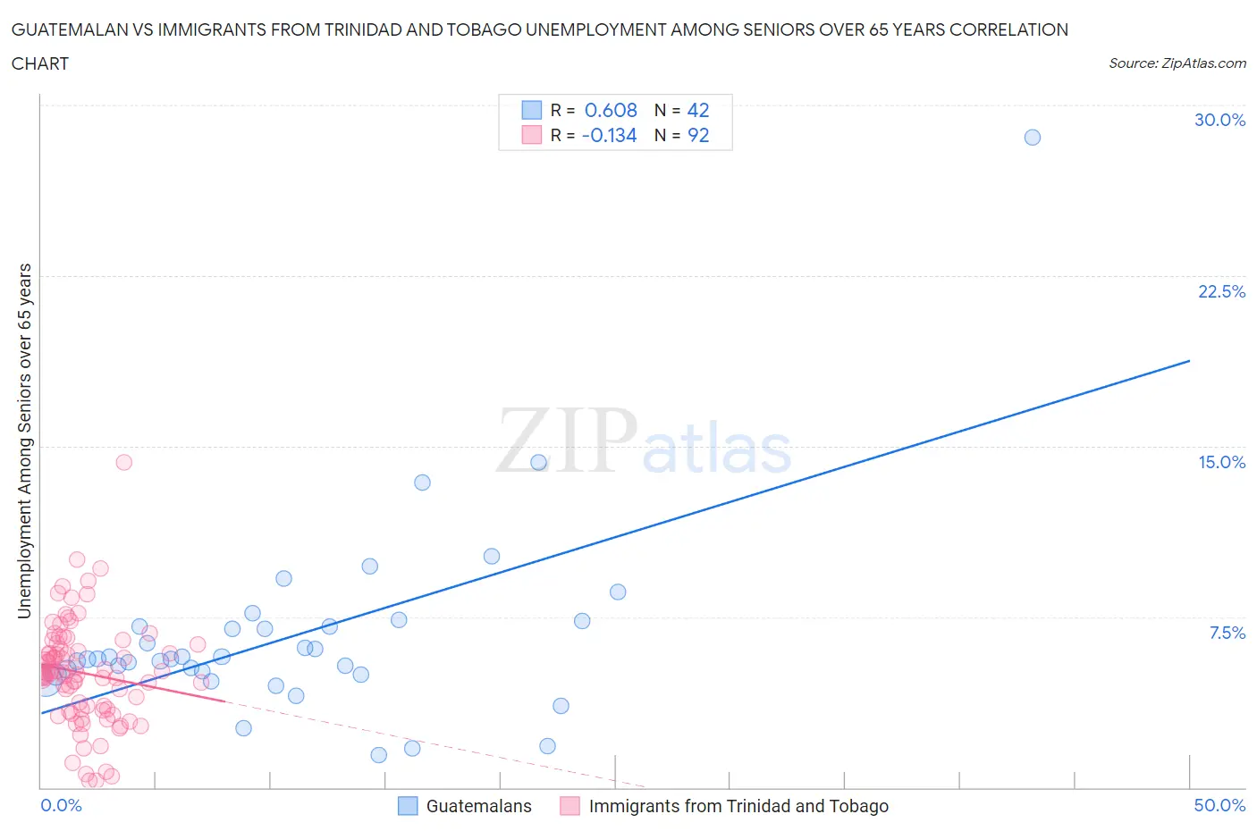 Guatemalan vs Immigrants from Trinidad and Tobago Unemployment Among Seniors over 65 years