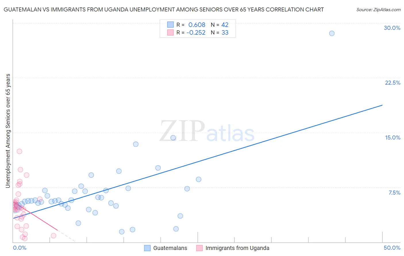 Guatemalan vs Immigrants from Uganda Unemployment Among Seniors over 65 years
