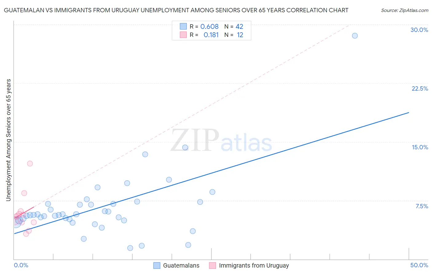 Guatemalan vs Immigrants from Uruguay Unemployment Among Seniors over 65 years