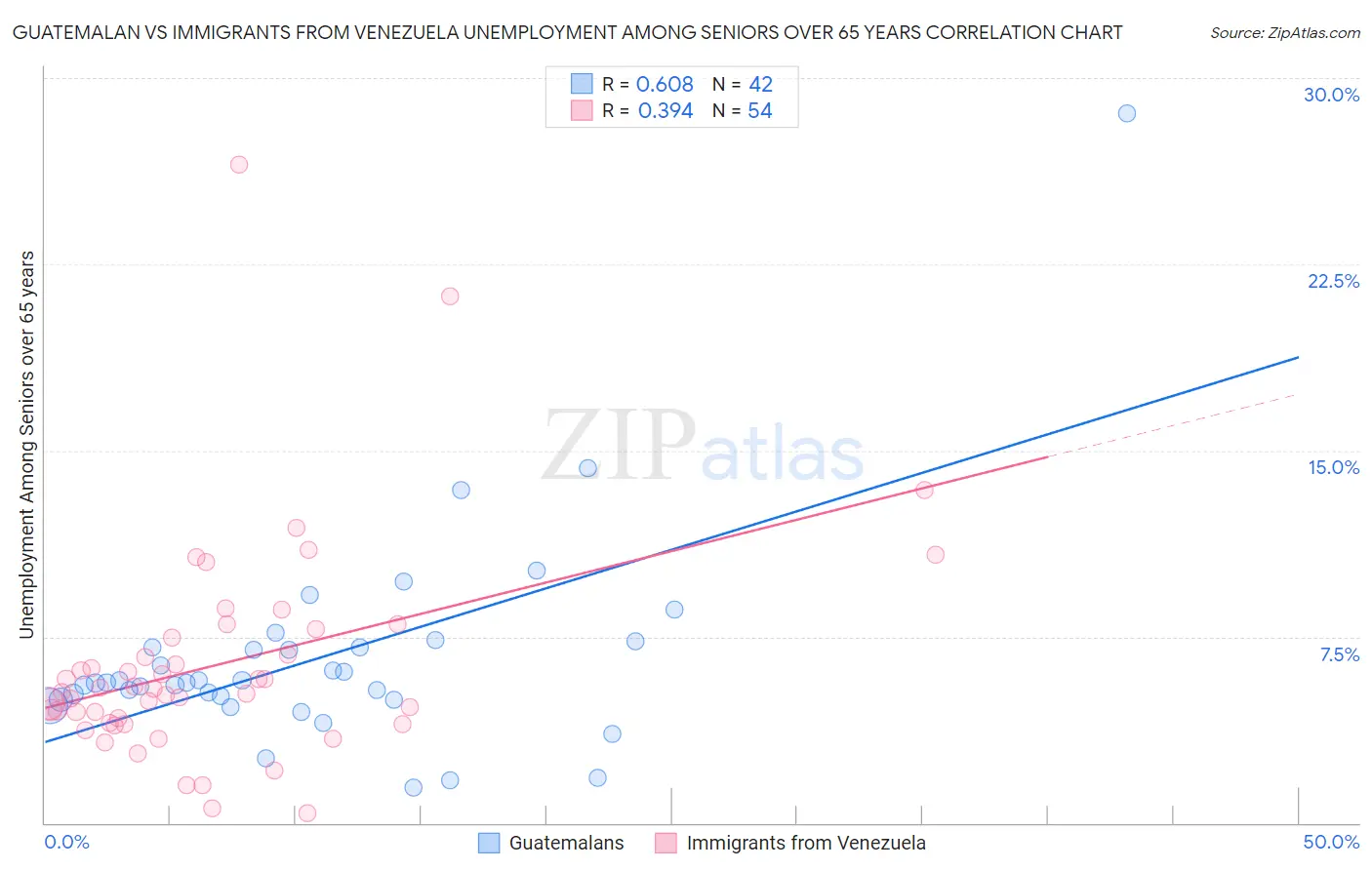 Guatemalan vs Immigrants from Venezuela Unemployment Among Seniors over 65 years