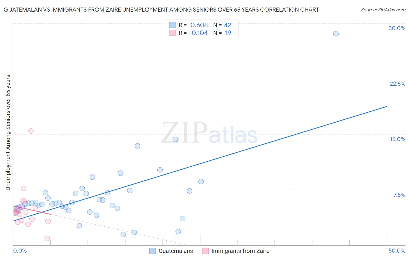 Guatemalan vs Immigrants from Zaire Unemployment Among Seniors over 65 years