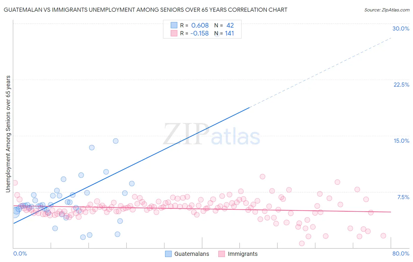 Guatemalan vs Immigrants Unemployment Among Seniors over 65 years