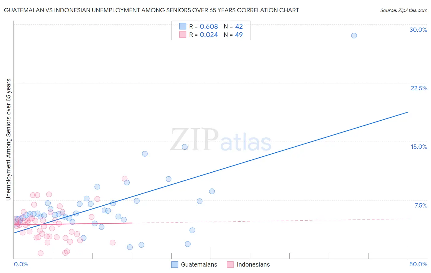 Guatemalan vs Indonesian Unemployment Among Seniors over 65 years