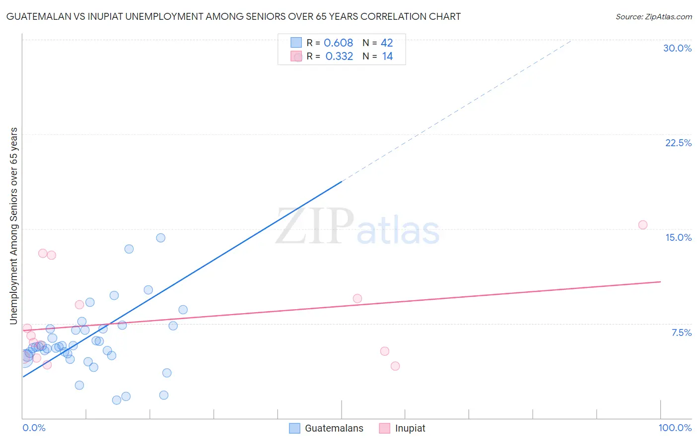 Guatemalan vs Inupiat Unemployment Among Seniors over 65 years