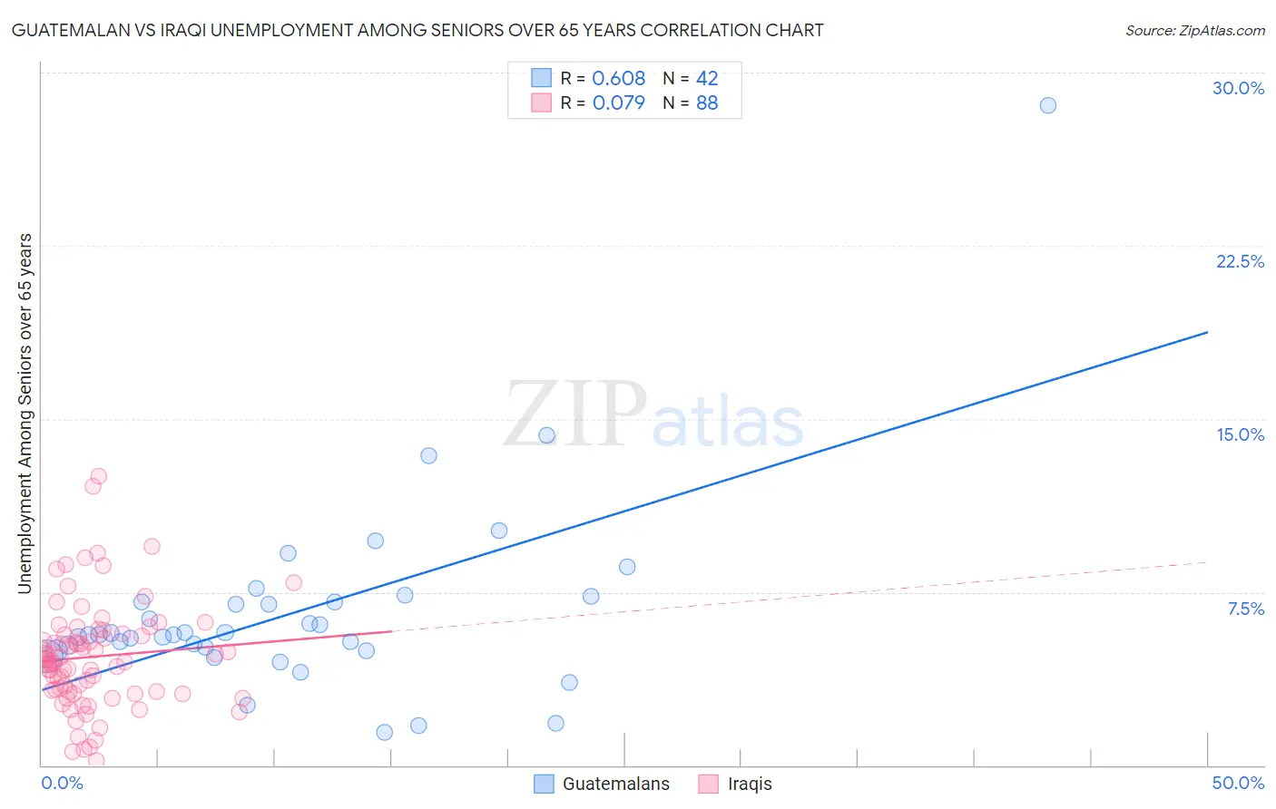 Guatemalan vs Iraqi Unemployment Among Seniors over 65 years