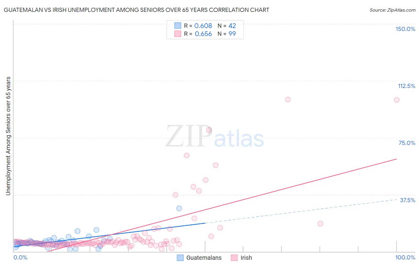 Guatemalan vs Irish Unemployment Among Seniors over 65 years