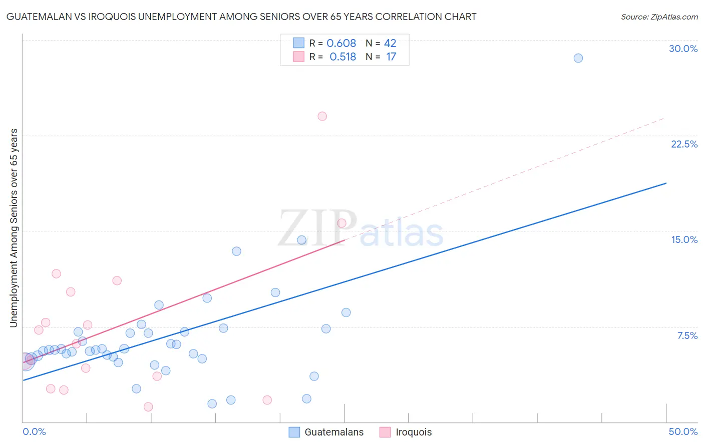 Guatemalan vs Iroquois Unemployment Among Seniors over 65 years