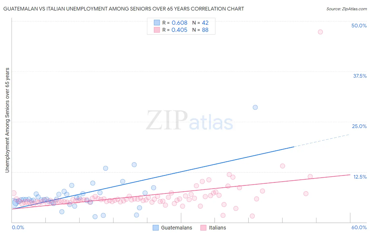 Guatemalan vs Italian Unemployment Among Seniors over 65 years