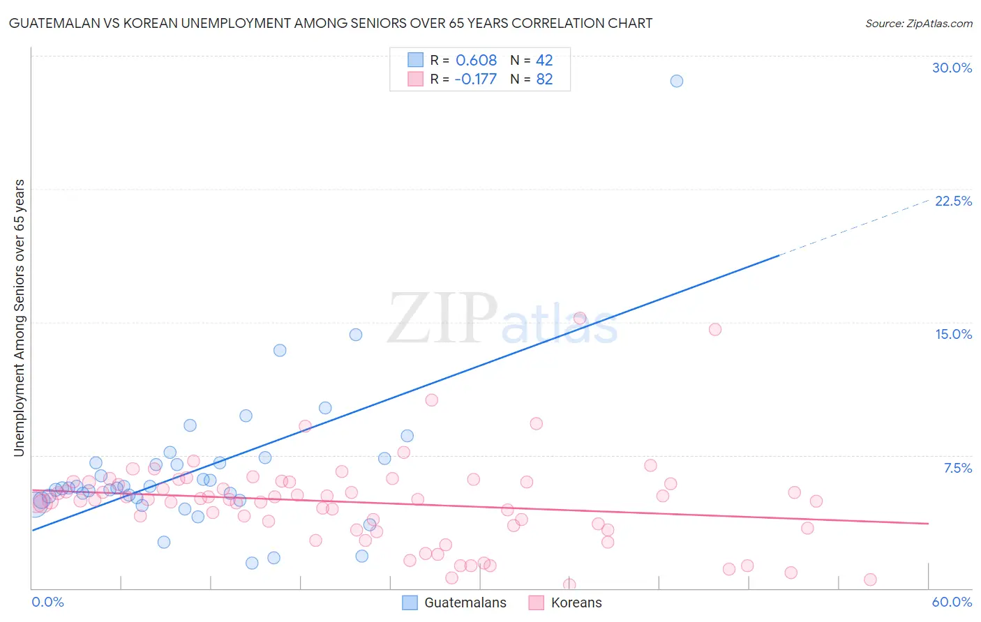 Guatemalan vs Korean Unemployment Among Seniors over 65 years