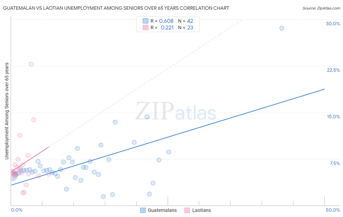Guatemalan vs Laotian Unemployment Among Seniors over 65 years