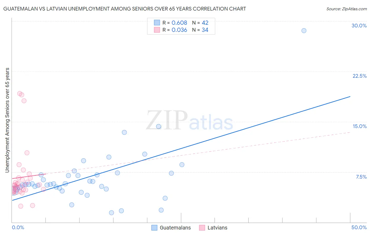 Guatemalan vs Latvian Unemployment Among Seniors over 65 years