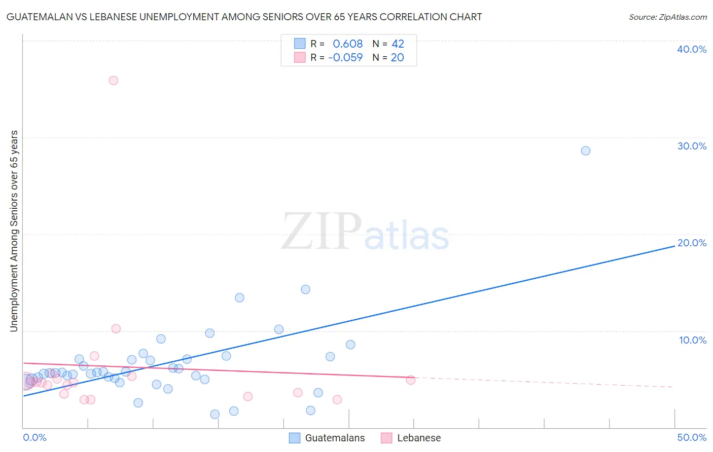 Guatemalan vs Lebanese Unemployment Among Seniors over 65 years