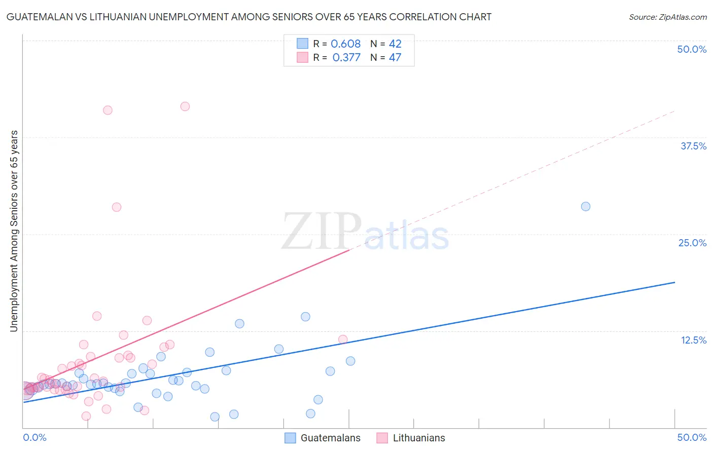 Guatemalan vs Lithuanian Unemployment Among Seniors over 65 years