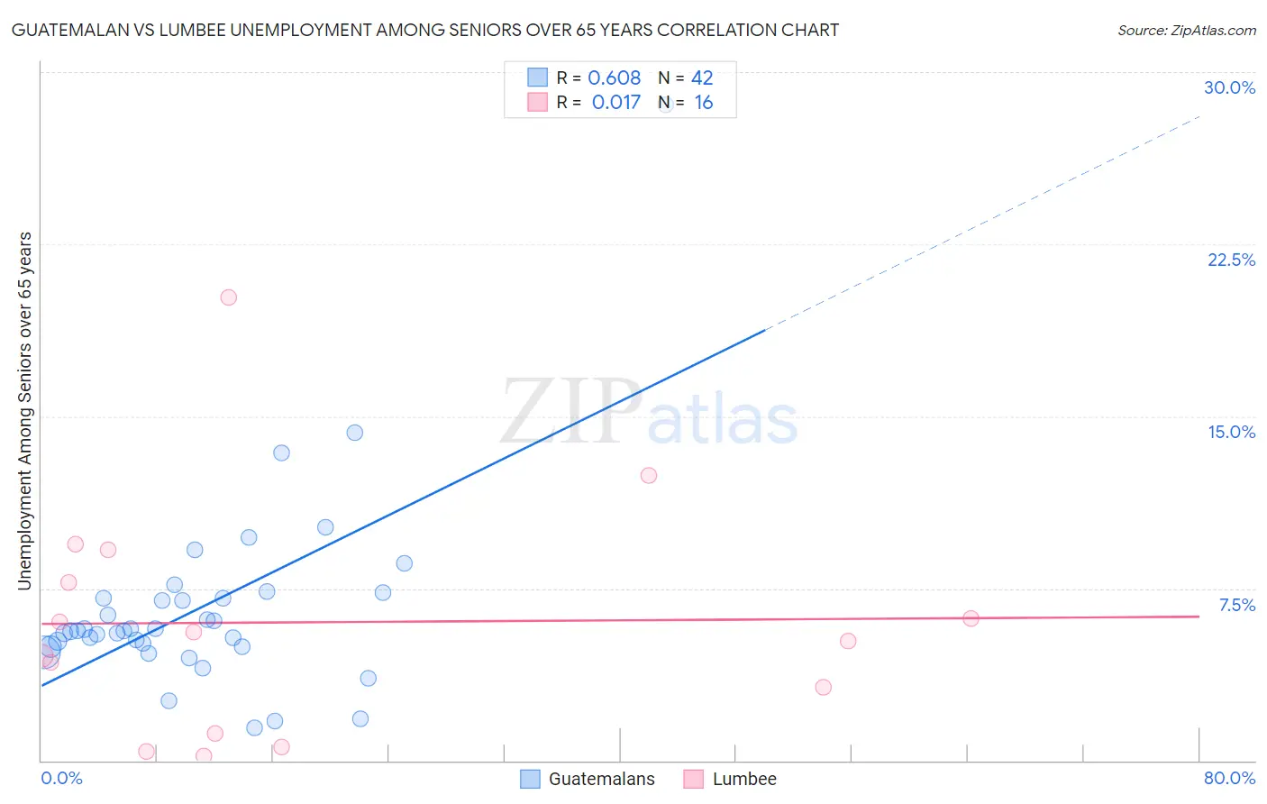 Guatemalan vs Lumbee Unemployment Among Seniors over 65 years