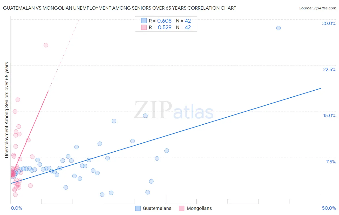 Guatemalan vs Mongolian Unemployment Among Seniors over 65 years