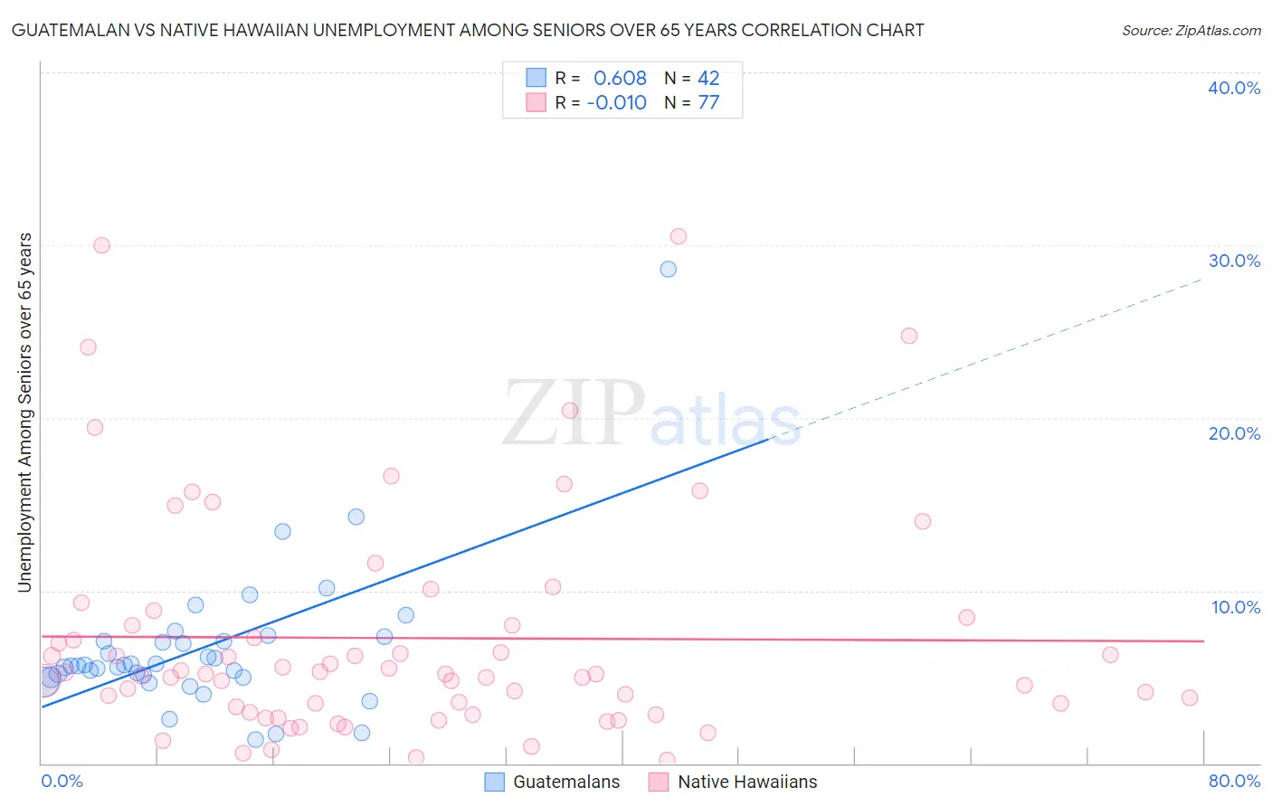 Guatemalan vs Native Hawaiian Unemployment Among Seniors over 65 years