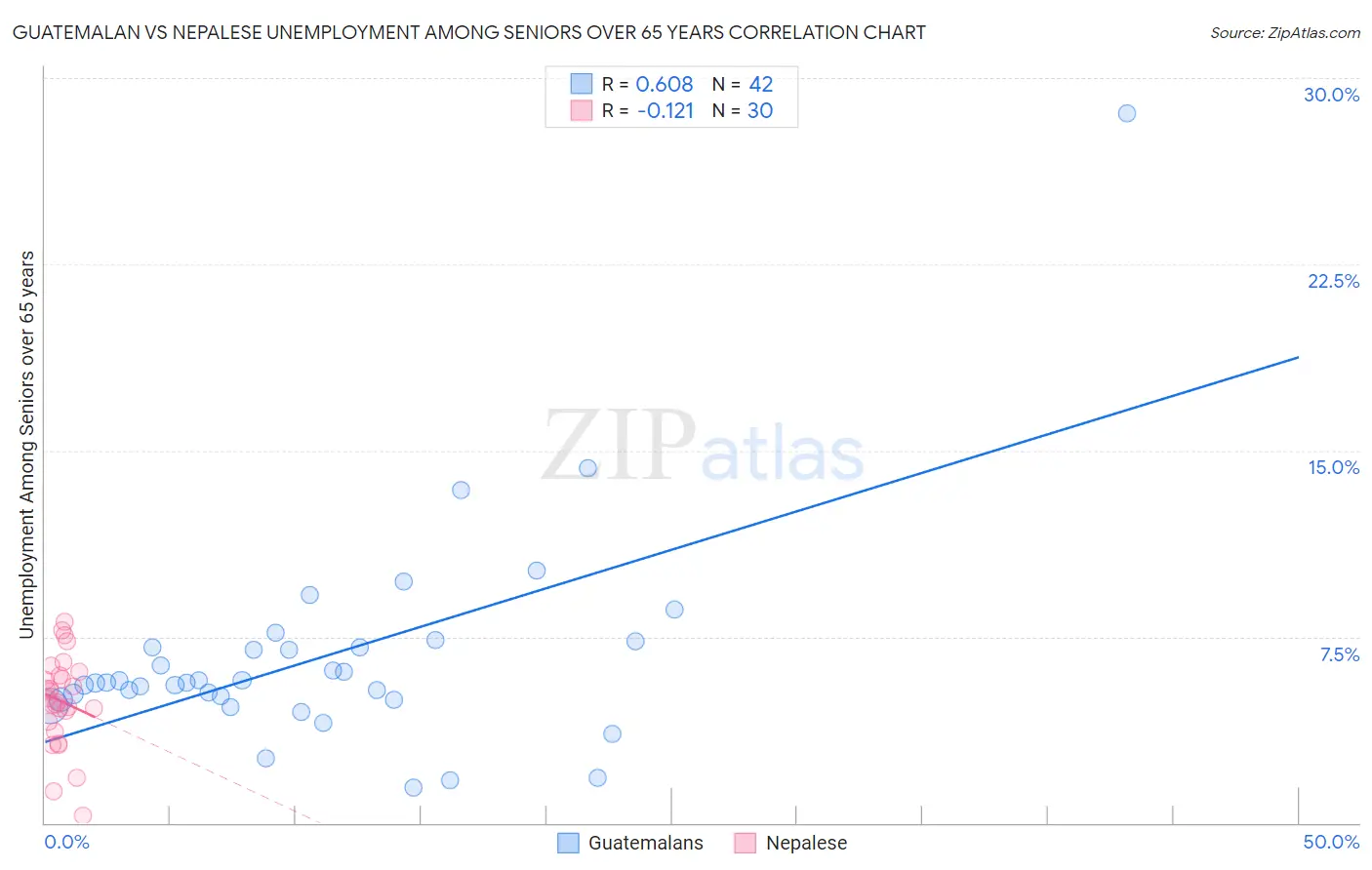Guatemalan vs Nepalese Unemployment Among Seniors over 65 years