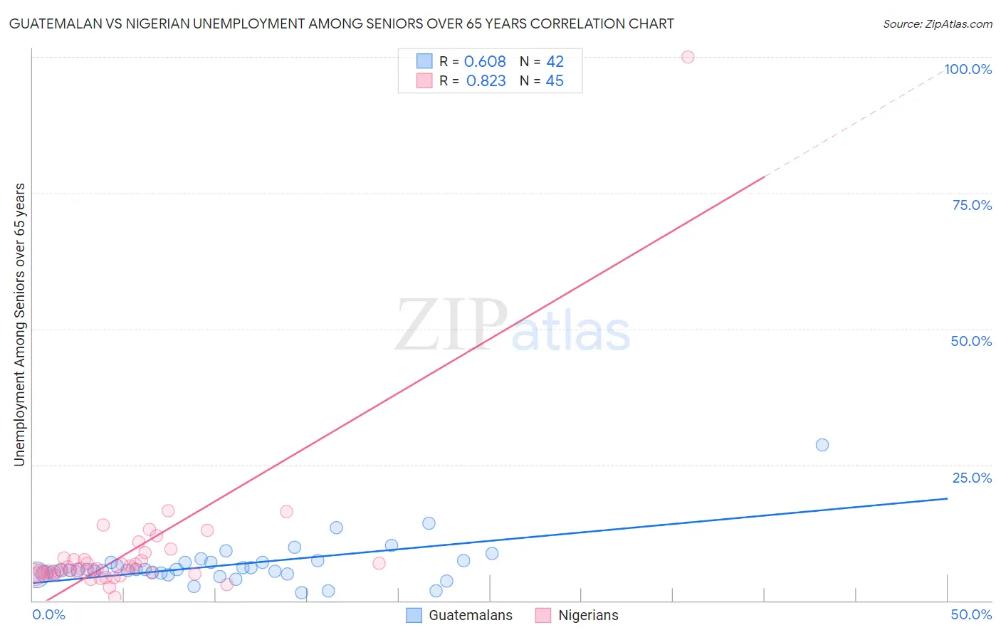 Guatemalan vs Nigerian Unemployment Among Seniors over 65 years