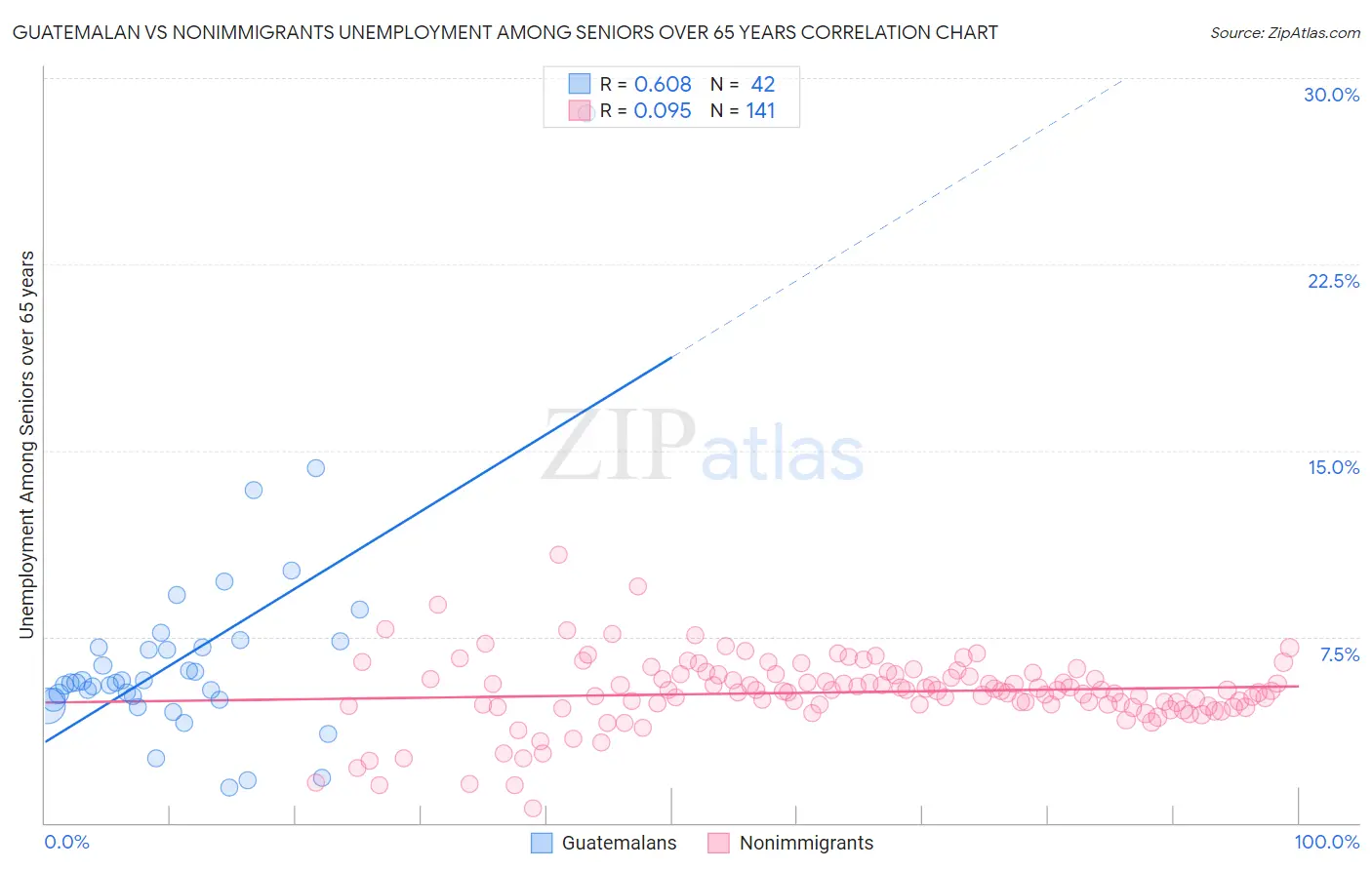 Guatemalan vs Nonimmigrants Unemployment Among Seniors over 65 years