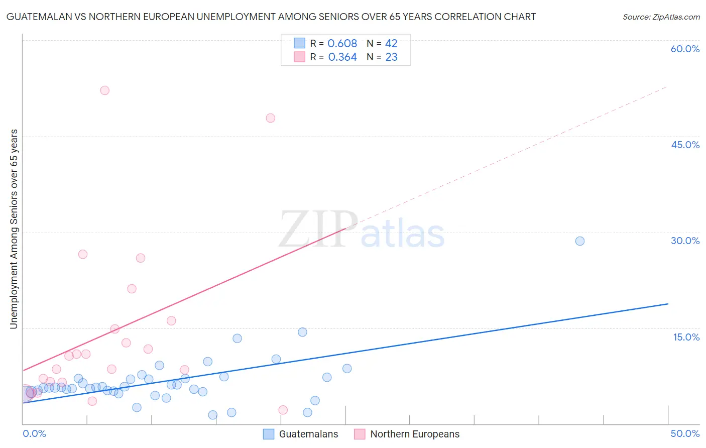 Guatemalan vs Northern European Unemployment Among Seniors over 65 years
