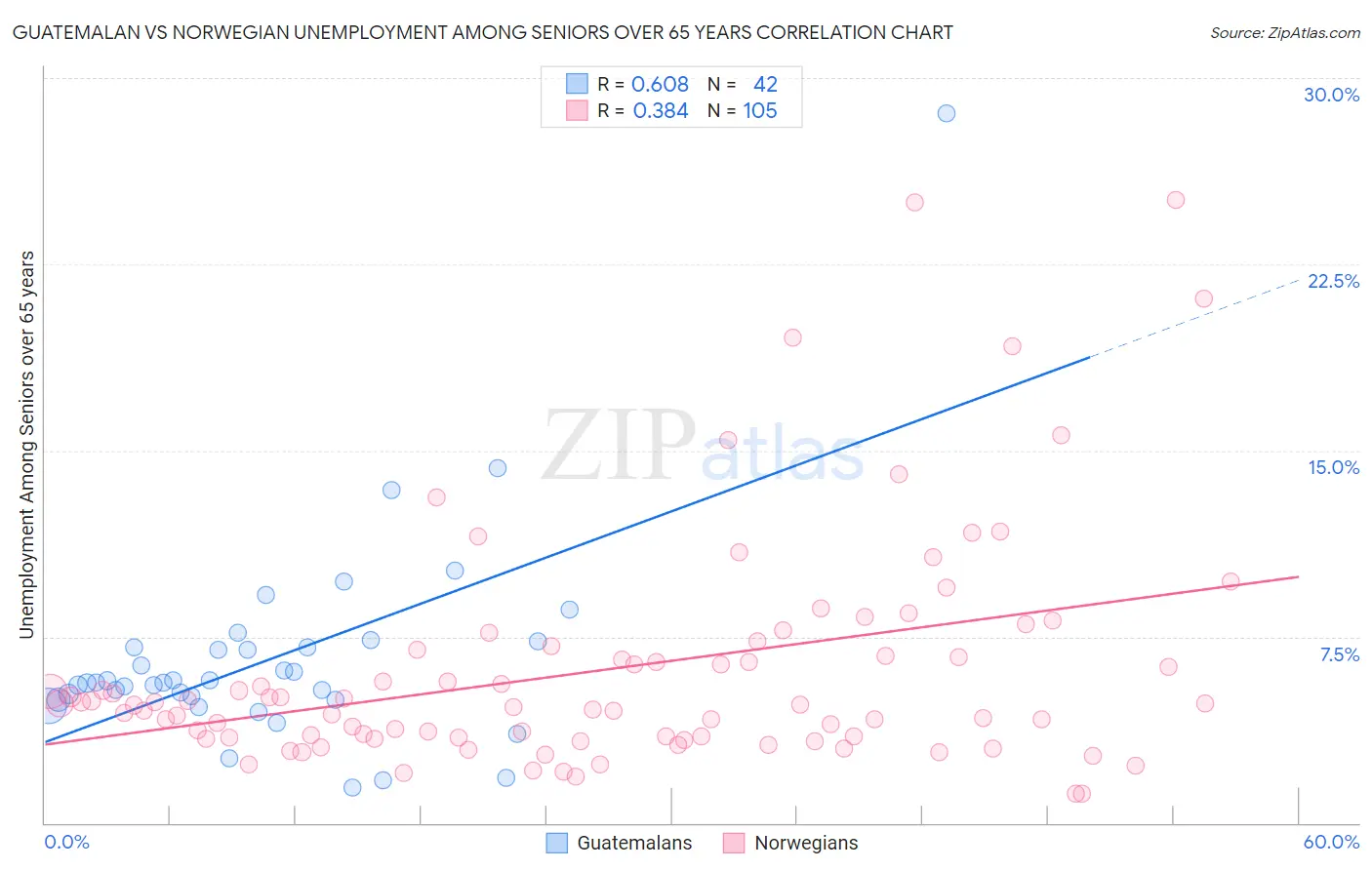 Guatemalan vs Norwegian Unemployment Among Seniors over 65 years
