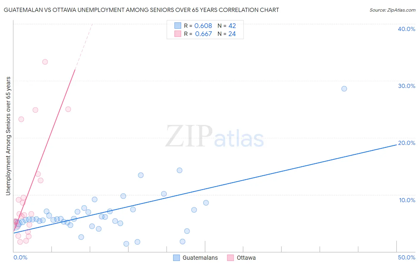 Guatemalan vs Ottawa Unemployment Among Seniors over 65 years