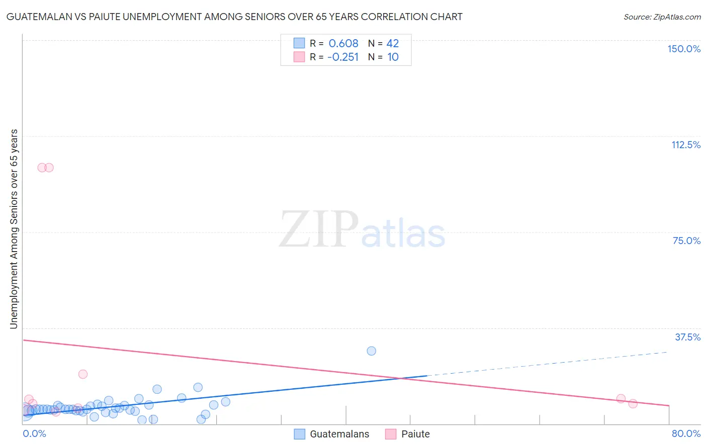 Guatemalan vs Paiute Unemployment Among Seniors over 65 years