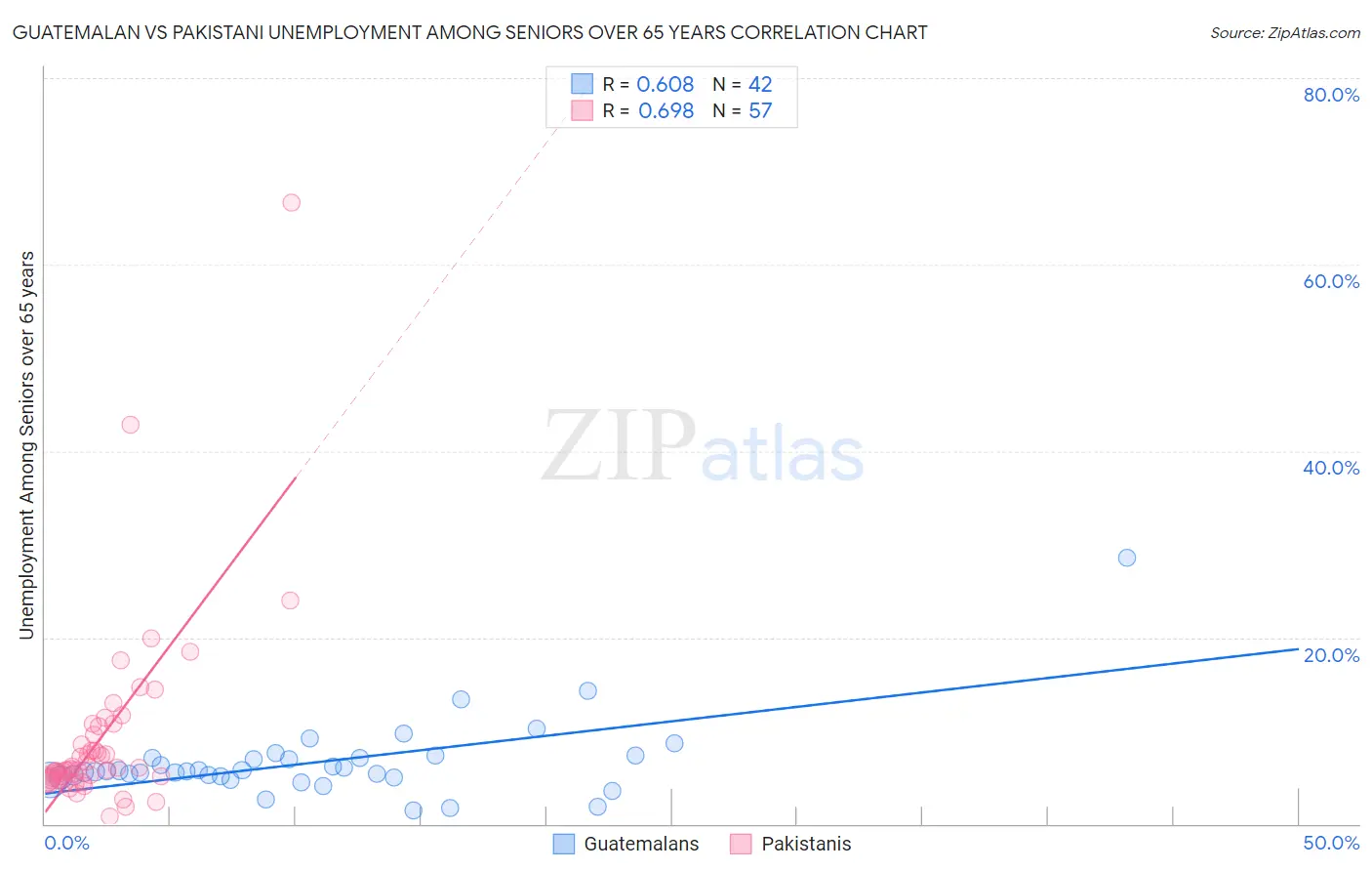 Guatemalan vs Pakistani Unemployment Among Seniors over 65 years