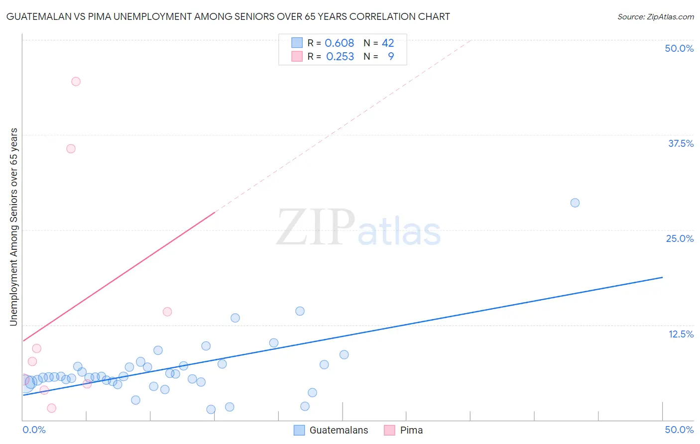 Guatemalan vs Pima Unemployment Among Seniors over 65 years