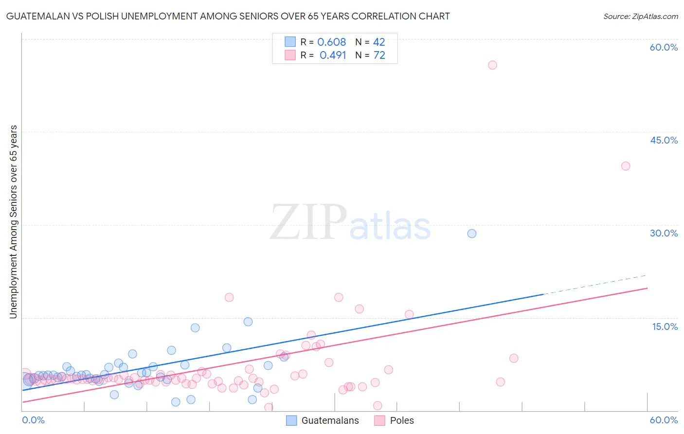 Guatemalan vs Polish Unemployment Among Seniors over 65 years