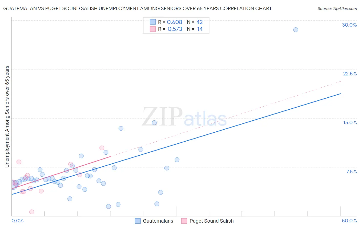 Guatemalan vs Puget Sound Salish Unemployment Among Seniors over 65 years