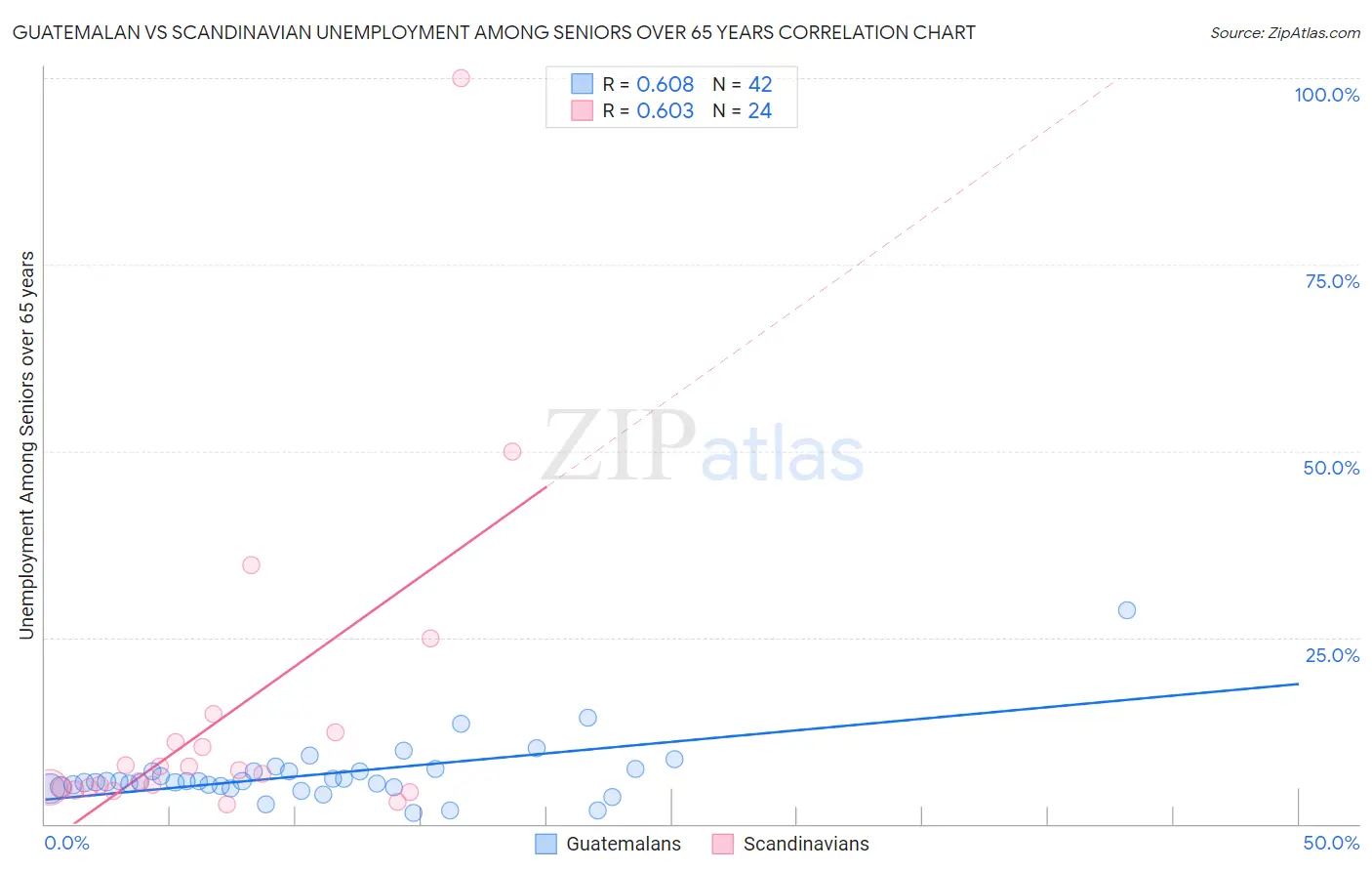 Guatemalan vs Scandinavian Unemployment Among Seniors over 65 years