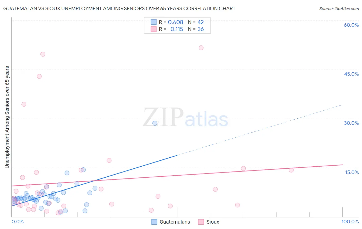 Guatemalan vs Sioux Unemployment Among Seniors over 65 years