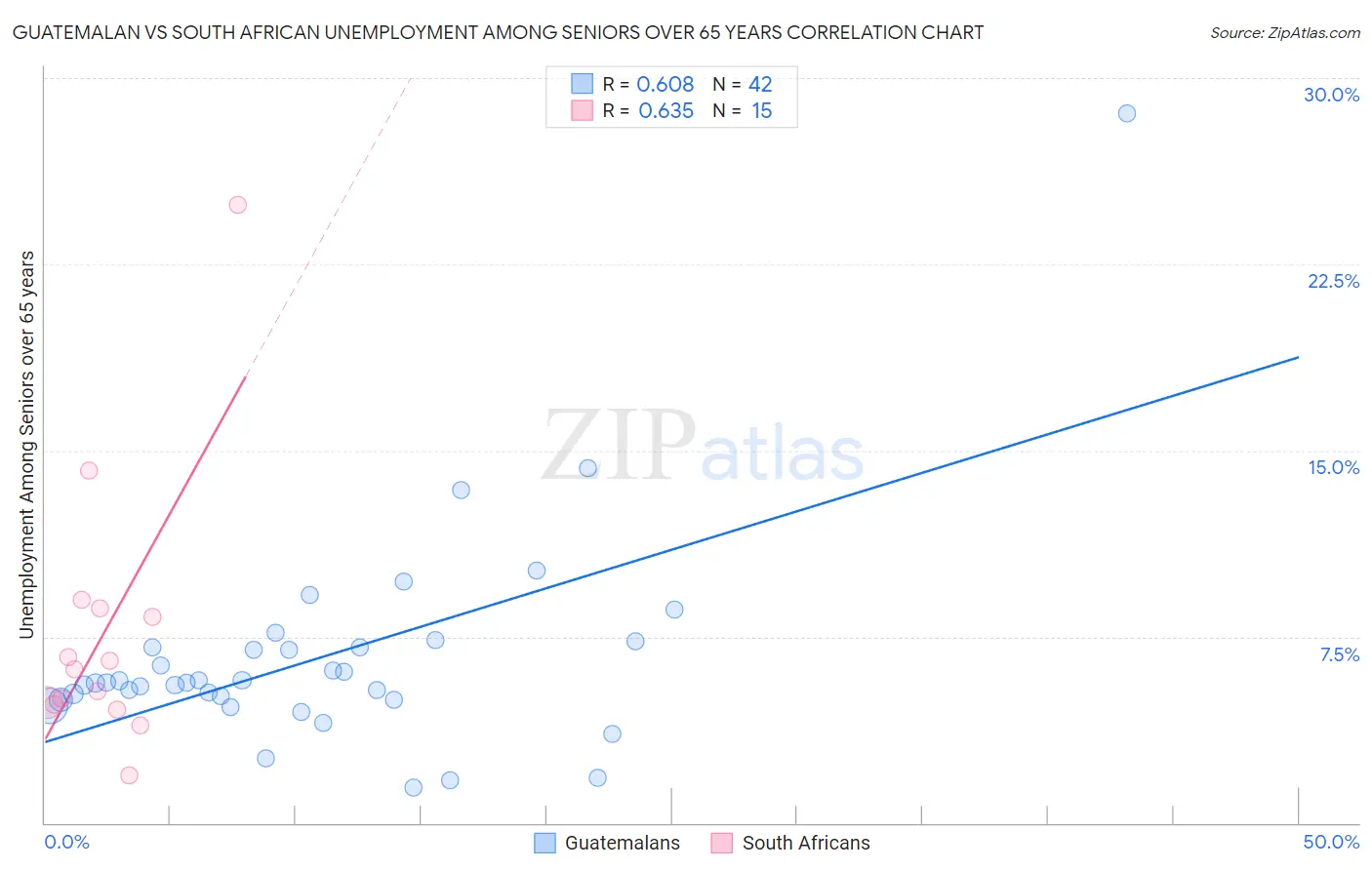 Guatemalan vs South African Unemployment Among Seniors over 65 years