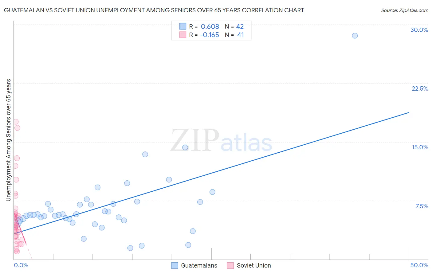 Guatemalan vs Soviet Union Unemployment Among Seniors over 65 years