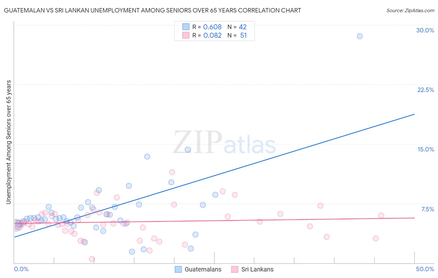 Guatemalan vs Sri Lankan Unemployment Among Seniors over 65 years