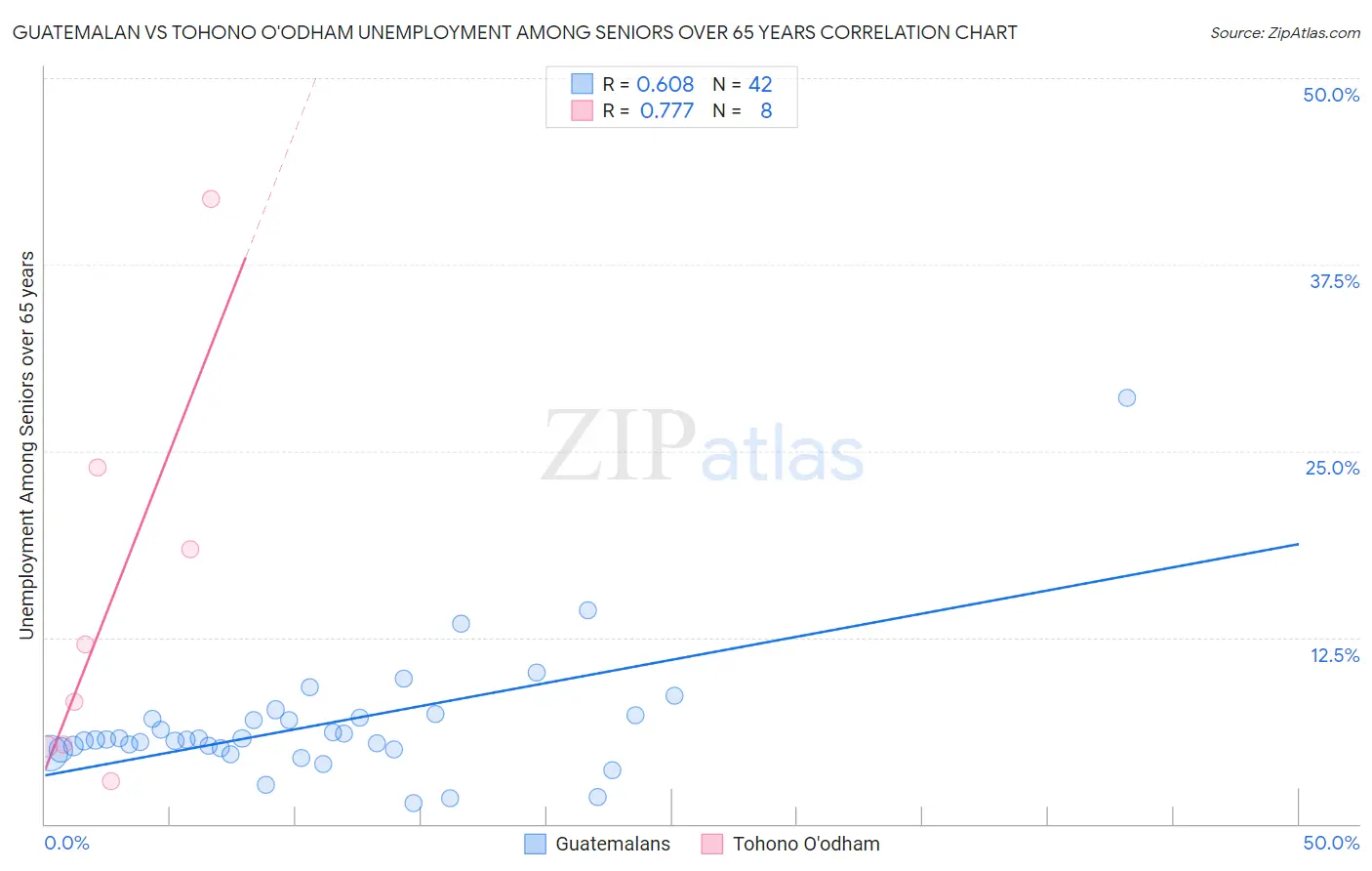 Guatemalan vs Tohono O'odham Unemployment Among Seniors over 65 years